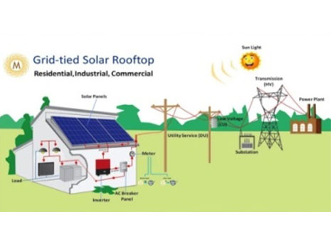 Solar Roof Top System & Net Metering 